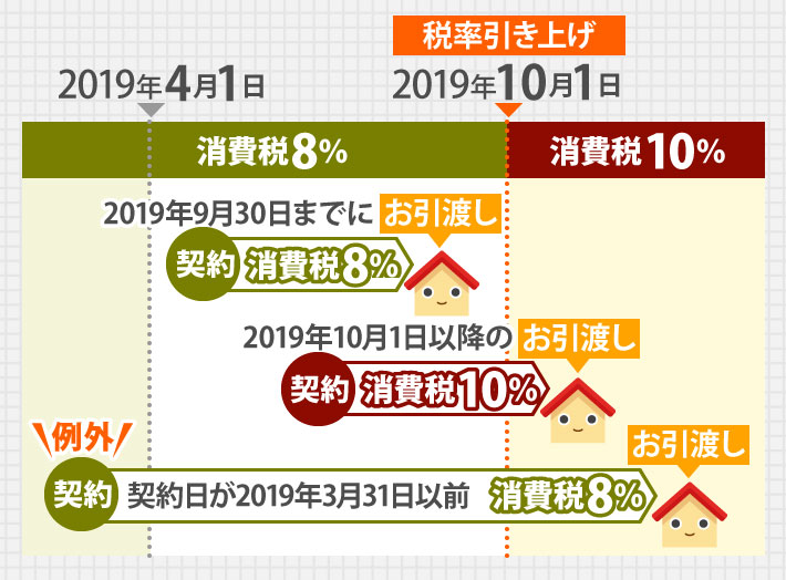 税率引き上げスケジュール