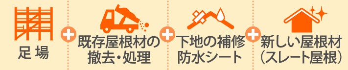 葺き替えには足場、既存屋根材の撤去処理、防水シート、新しい屋根材の価格が含まれます