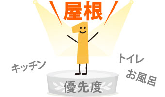 お住まいでリフォームの優先度が高いのは屋根
