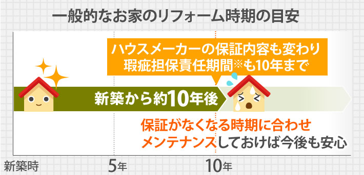一般的なお家のリフォーム時期の目安