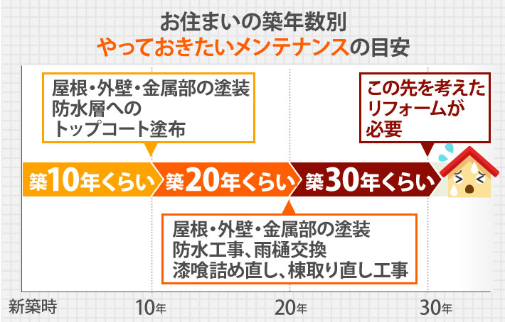 築年数別やっておきたいメンテナンスの目安
