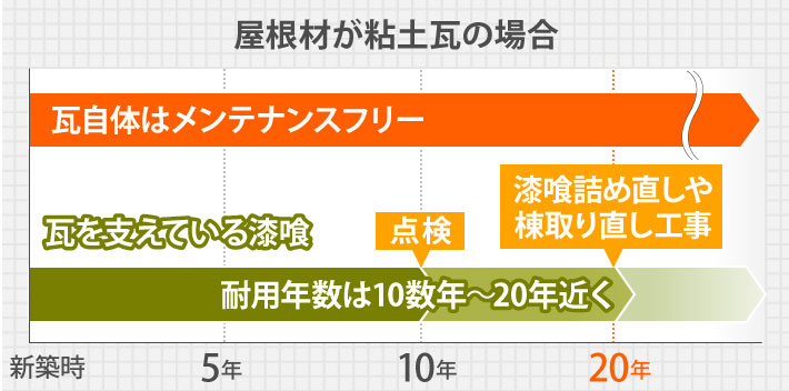 屋根材が粘土瓦の場合