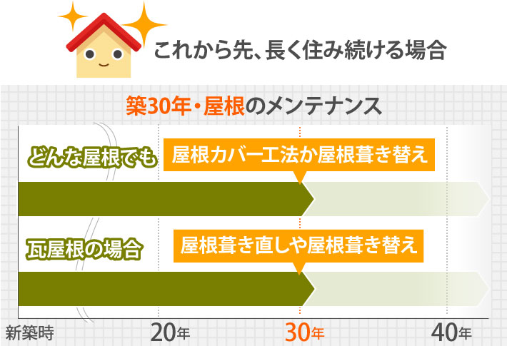 築30年・屋根のメンテナンス