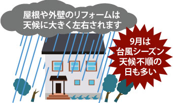 屋根や外壁のリフォームは天候に大きく左右されます