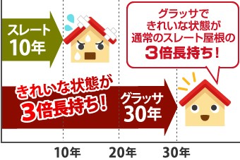 グラッサはきれいな状態が通常のスレート屋根の3倍長持ち