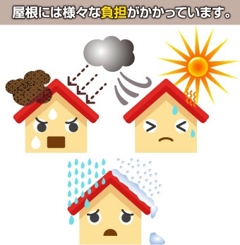 屋根には日光・雨・雪・土埃・強風など様々な負担がかかっています