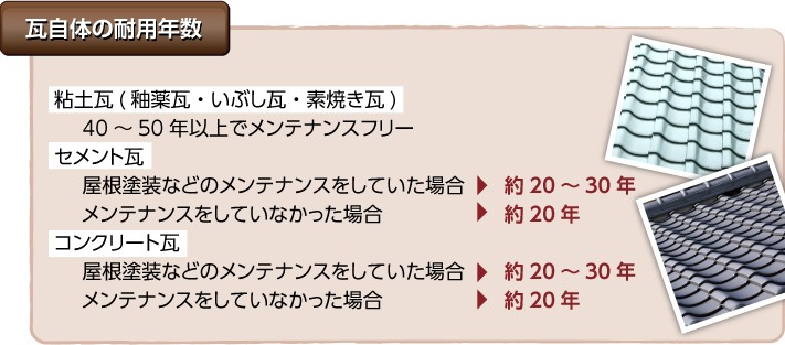瓦種類別の耐用年数 メンテナンスをしている・していないで10年の差がつくことも