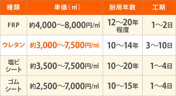 単価・耐用年数・工期 一覧
