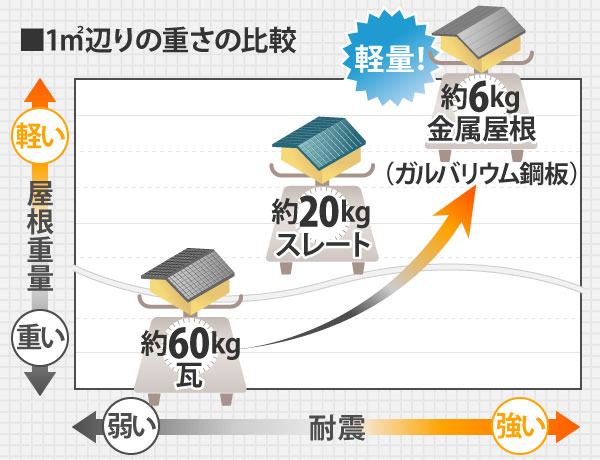 ガルバリウム鋼板の重量比較