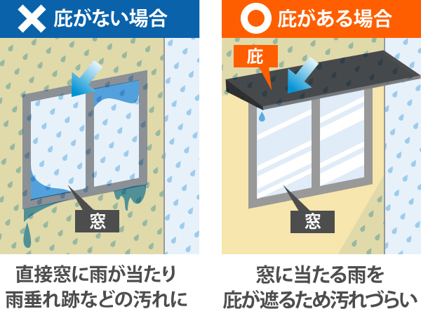 庇がない場合、直接窓に雨が当たり雨垂れ跡などの汚れに。庇がある場合は窓にあたる雨を庇が遮るため汚れづらい