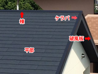 ケラバ、破風板、棟、平部によって屋根は構成されています