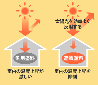 遮熱塗料は太陽光を効率よく反射し、室内の温度上昇を抑制させる