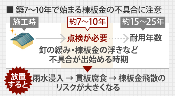 釘の緩み・棟板金の浮きなど不具合が出始める時期に放置をすると、雨水浸入から貫板腐食、棟板金飛散の リスクが大きくなる