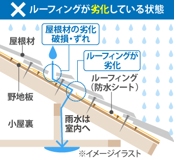 ルーフィングが劣化している状態