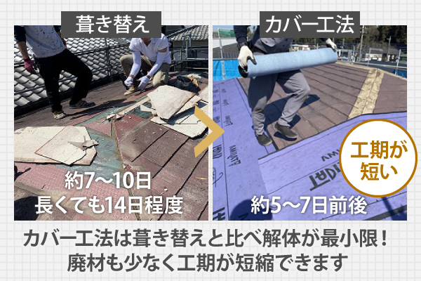 カバー工法は葺き替えと比べ解体が最小限!廃材も少なく工期が短縮できます