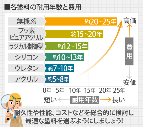 各塗料の耐用年数と費用を比較するとアクリルが最も安価だが耐用年数は約5～8年と短く、無機系は効果になるが20～25年の耐用年数を誇る